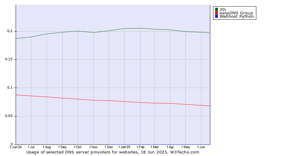 Historical trends in the usage of 20i vs. easyDNS Group vs. Webhost Python