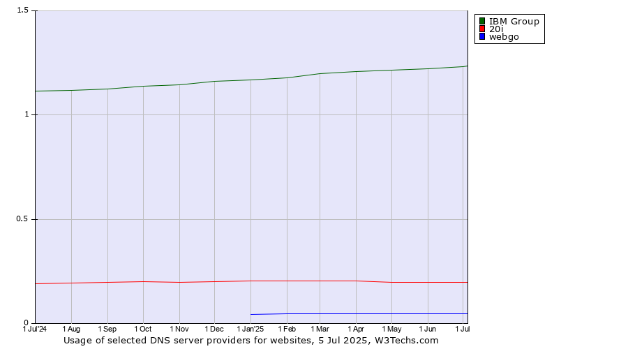 Historical trends in the usage of IBM Group vs. 20i vs. webgo