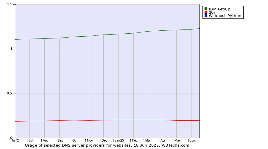 Historical trends in the usage of IBM Group vs. 20i vs. Webhost Python
