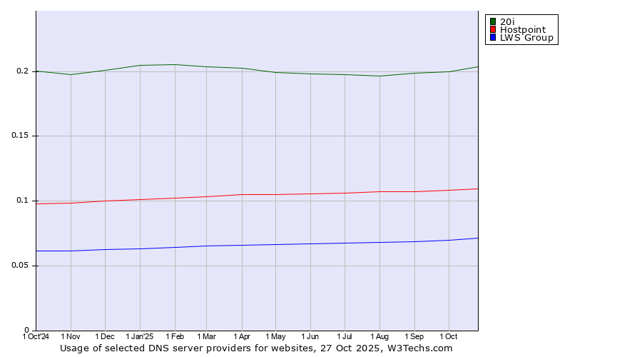 Historical trends in the usage of 20i vs. Hostpoint vs. LWS Group