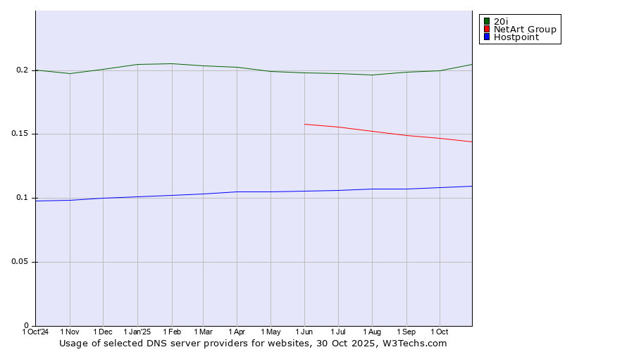 Historical trends in the usage of 20i vs. NetArt Group vs. Hostpoint