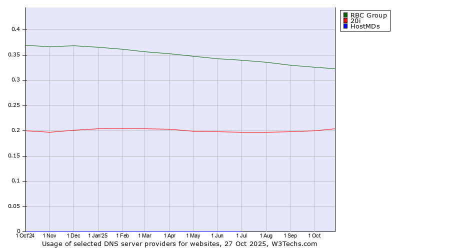 Historical trends in the usage of RBC Group vs. 20i vs. HostMDs