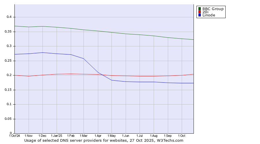Historical trends in the usage of RBC Group vs. 20i vs. Linode