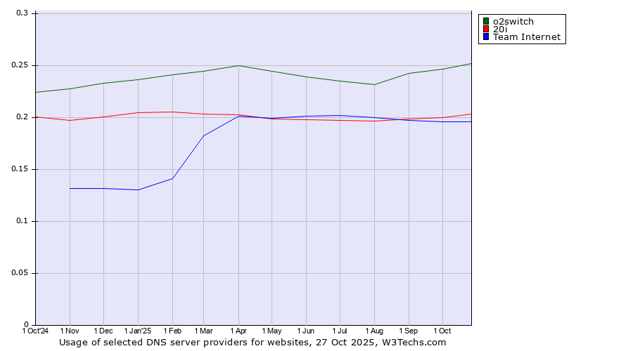 Historical trends in the usage of o2switch vs. 20i vs. Team Internet