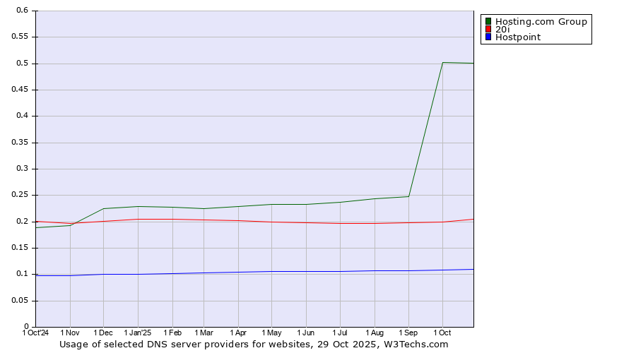 Historical trends in the usage of Hosting.com Group vs. 20i vs. Hostpoint