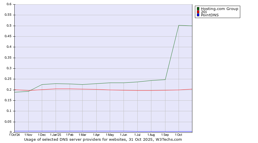 Historical trends in the usage of Hosting.com Group vs. 20i vs. PointDNS