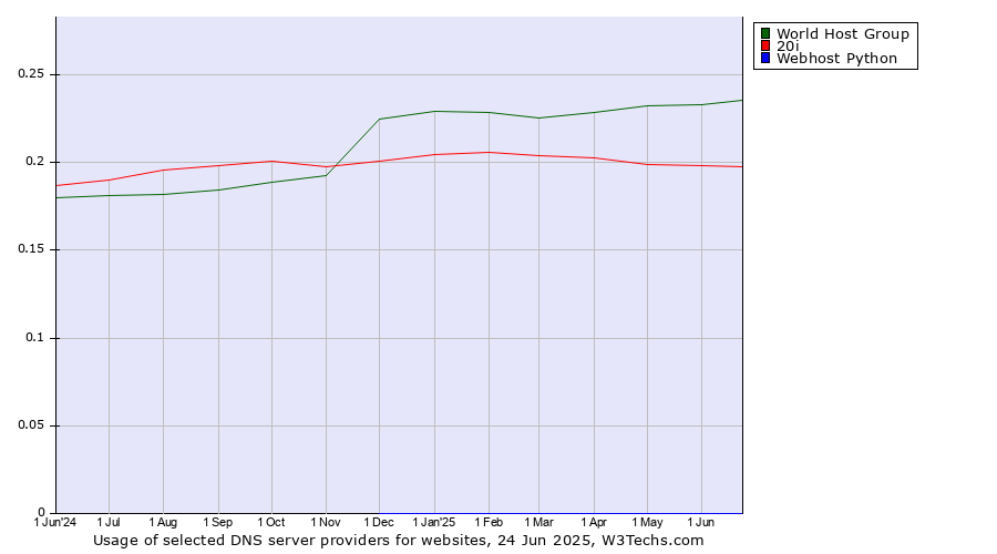 Historical trends in the usage of World Host Group vs. 20i vs. Webhost Python