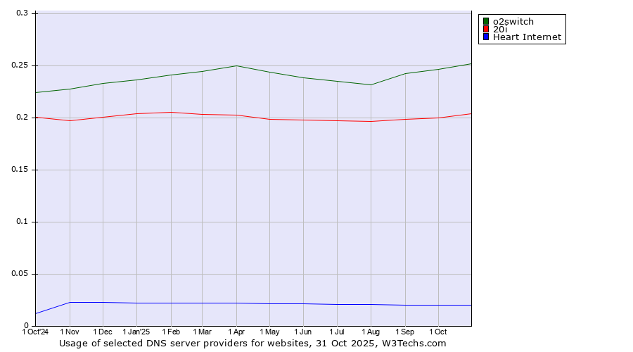 Historical trends in the usage of o2switch vs. 20i vs. Heart Internet