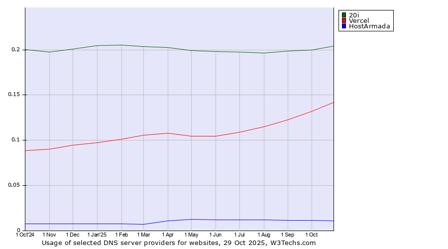 Historical trends in the usage of 20i vs. Vercel vs. HostArmada