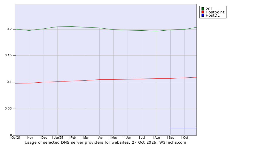 Historical trends in the usage of 20i vs. Hostpoint vs. HostDL