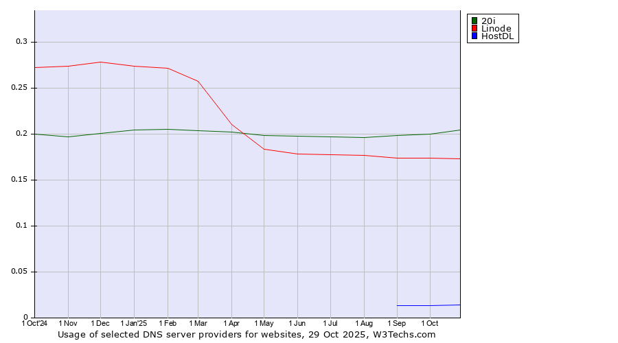 Historical trends in the usage of 20i vs. Linode vs. HostDL