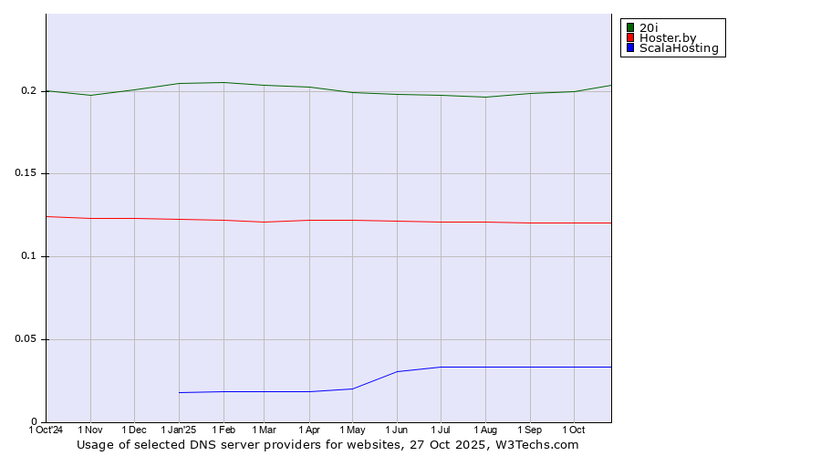 Historical trends in the usage of 20i vs. Hoster.by vs. ScalaHosting