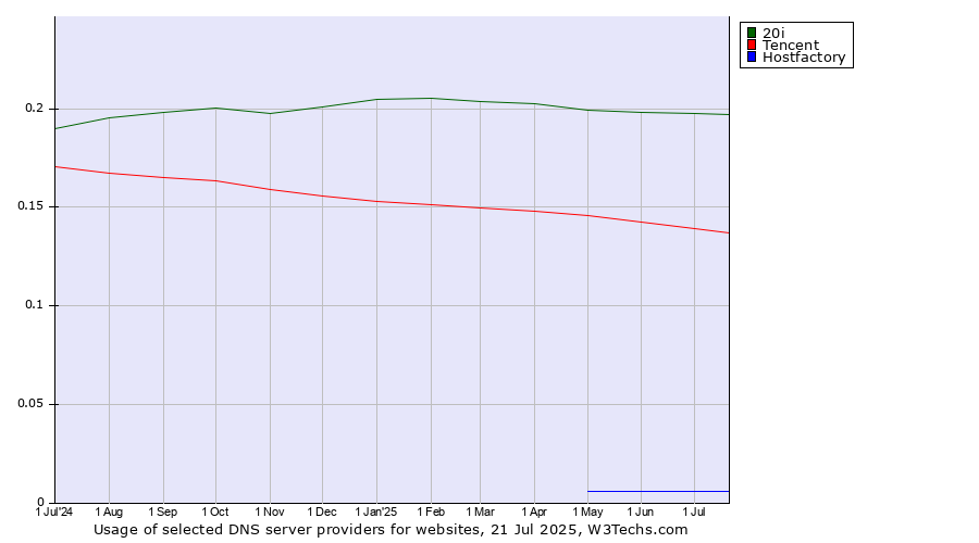 Historical trends in the usage of 20i vs. Tencent vs. Hostfactory