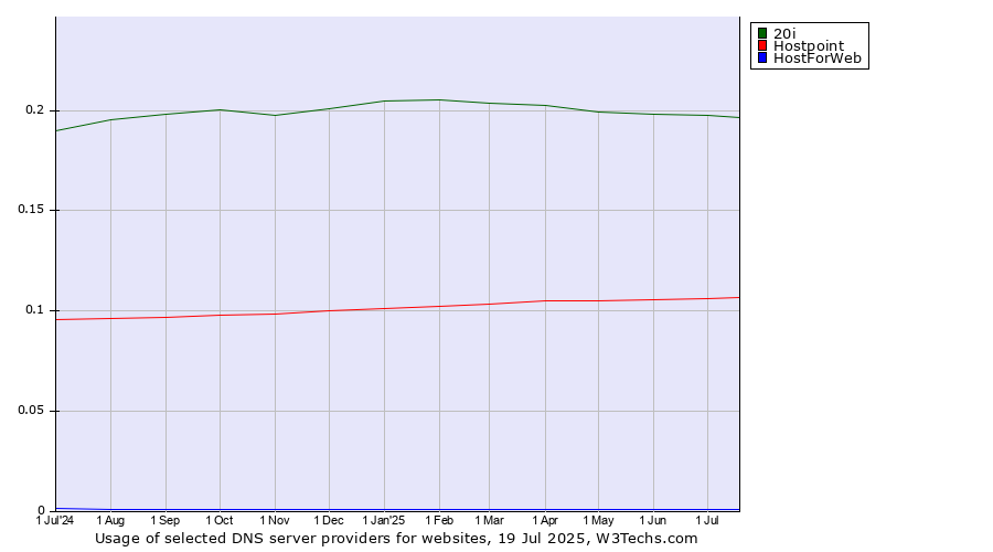 Historical trends in the usage of 20i vs. Hostpoint vs. HostForWeb