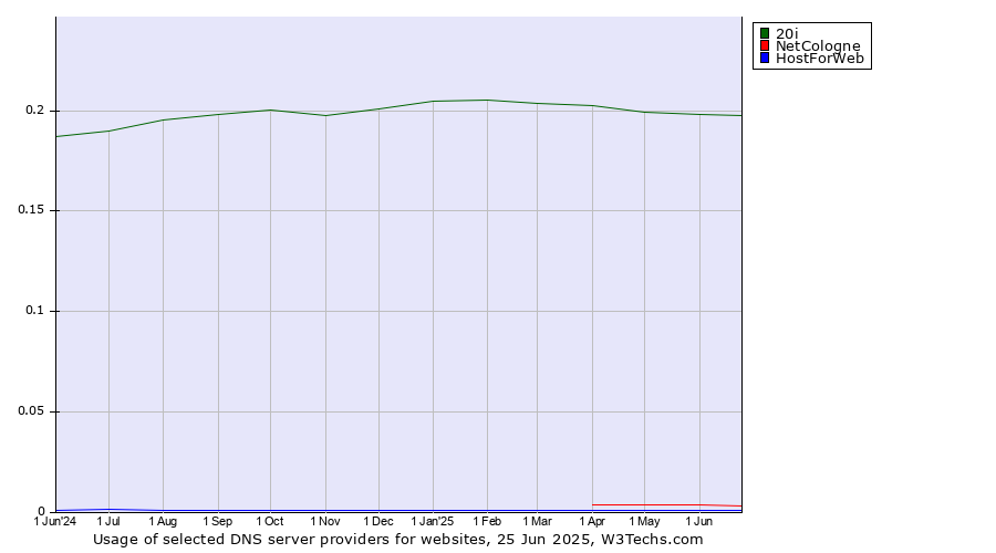 Historical trends in the usage of 20i vs. NetCologne vs. HostForWeb