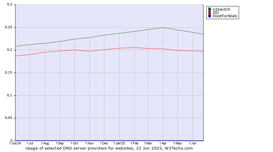 Historical trends in the usage of o2switch vs. 20i vs. HostForWeb
