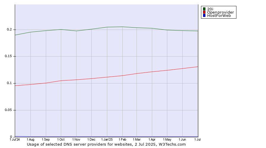 Historical trends in the usage of 20i vs. Openprovider vs. HostForWeb