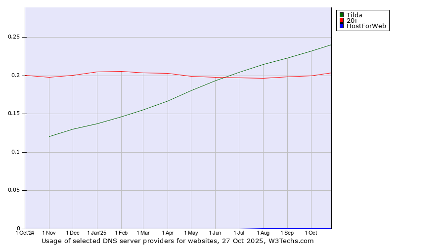 Historical trends in the usage of Tilda vs. 20i vs. HostForWeb