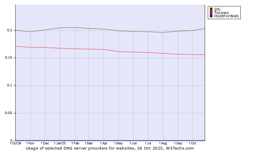 Historical trends in the usage of 20i vs. Tucows vs. HostForWeb