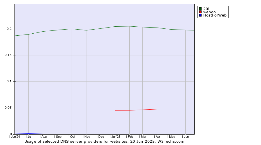 Historical trends in the usage of 20i vs. webgo vs. HostForWeb