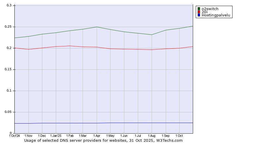 Historical trends in the usage of o2switch vs. 20i vs. Hostingpalvelu