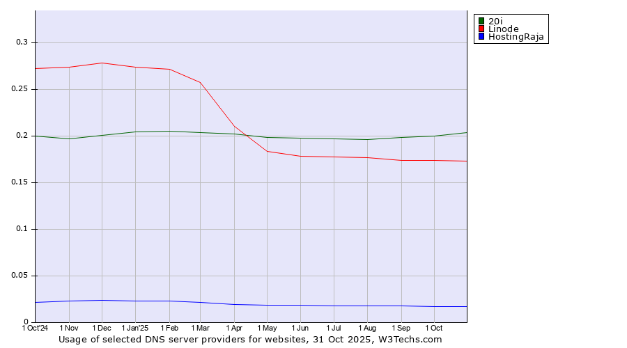 Historical trends in the usage of 20i vs. Linode vs. HostingRaja