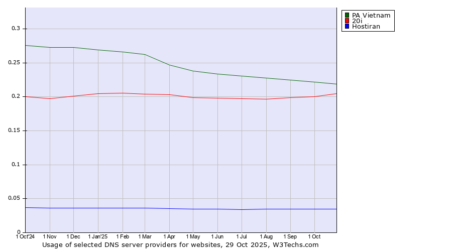 Historical trends in the usage of PA Vietnam vs. 20i vs. Hostiran