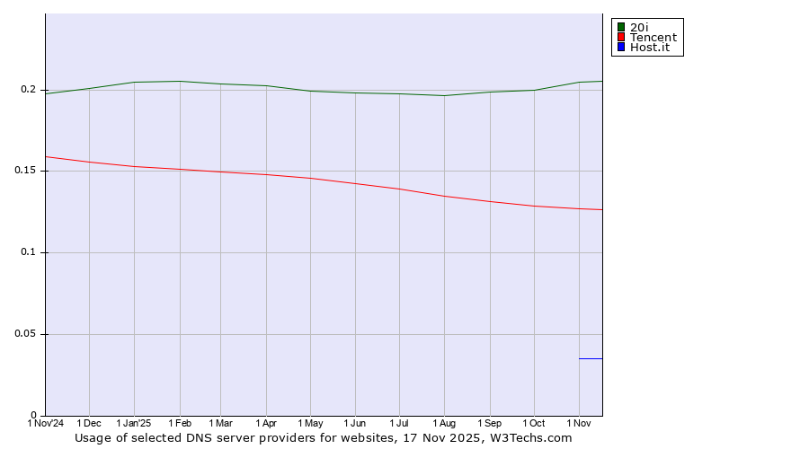 Historical trends in the usage of 20i vs. Tencent vs. Host.it