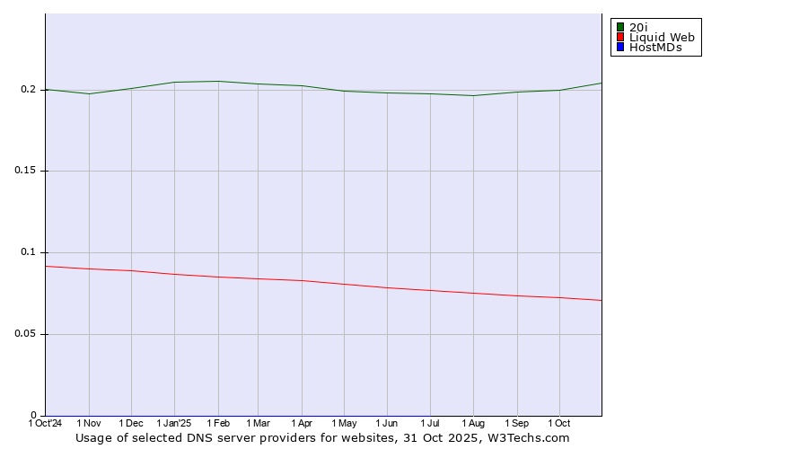 Historical trends in the usage of 20i vs. Liquid Web vs. HostMDs