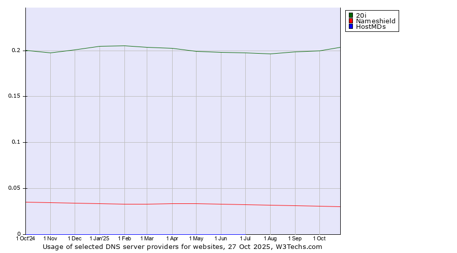 Historical trends in the usage of 20i vs. Nameshield vs. HostMDs