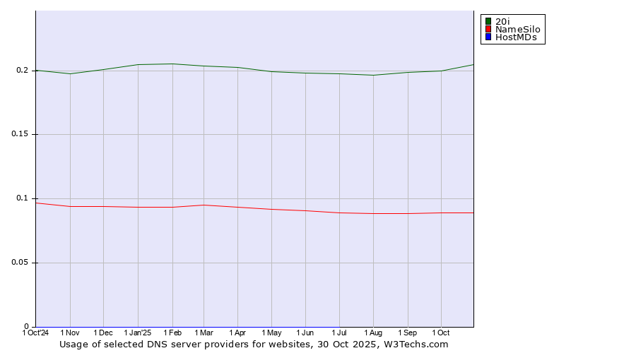 Historical trends in the usage of 20i vs. NameSilo vs. HostMDs