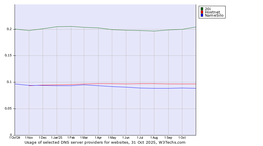 Historical trends in the usage of 20i vs. Hostnet vs. NameSilo