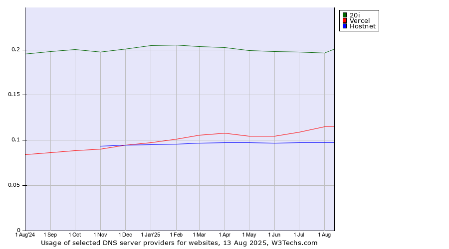 Historical trends in the usage of 20i vs. Vercel vs. Hostnet