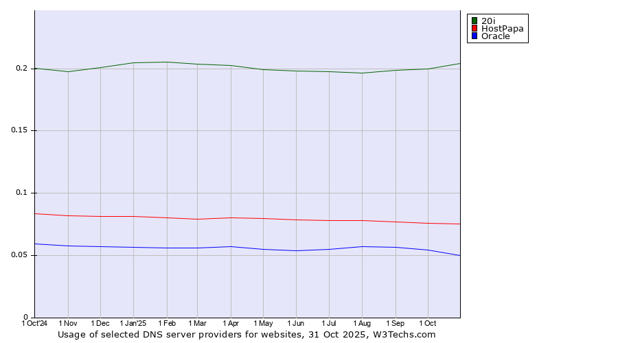 Historical trends in the usage of 20i vs. HostPapa vs. Oracle