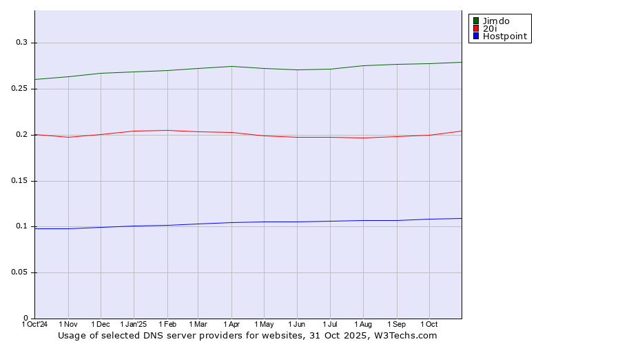 Historical trends in the usage of Jimdo vs. 20i vs. Hostpoint
