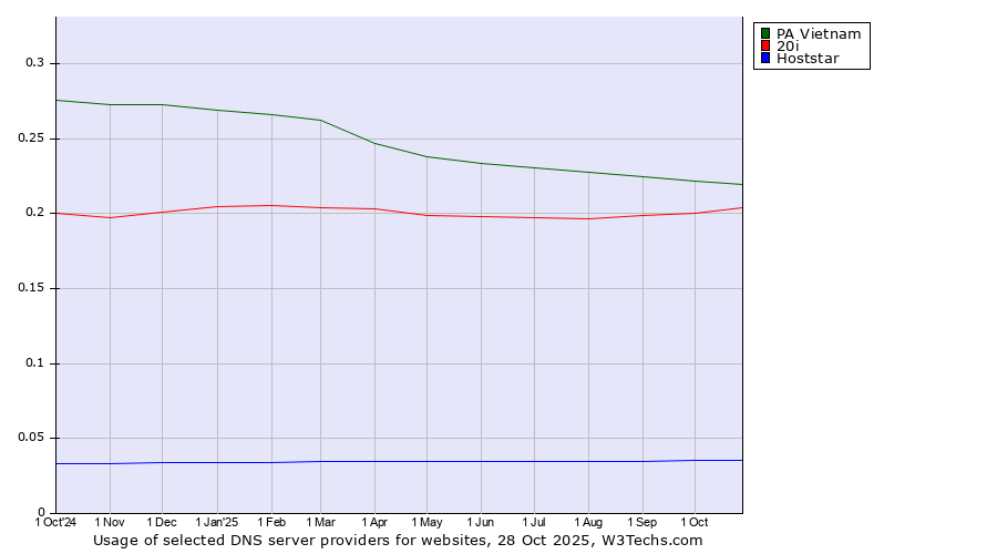 Historical trends in the usage of PA Vietnam vs. 20i vs. Hoststar