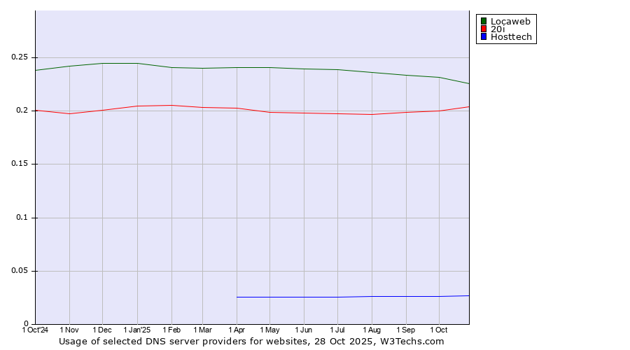 Historical trends in the usage of Locaweb vs. 20i vs. Hosttech