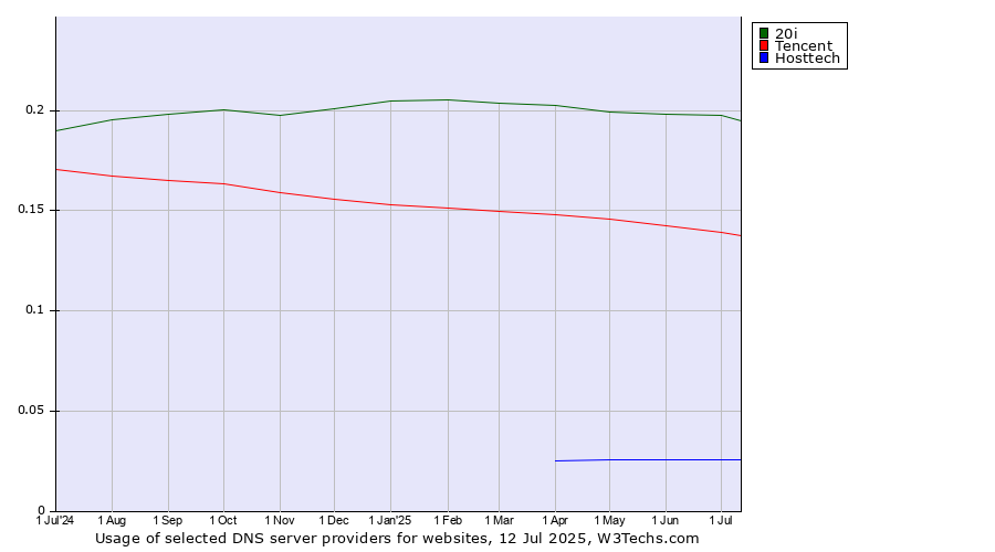 Historical trends in the usage of 20i vs. Tencent vs. Hosttech