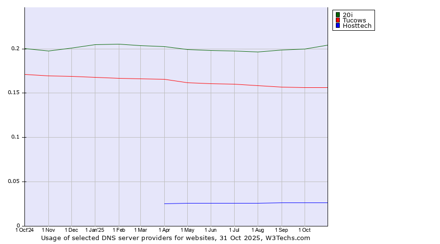 Historical trends in the usage of 20i vs. Tucows vs. Hosttech