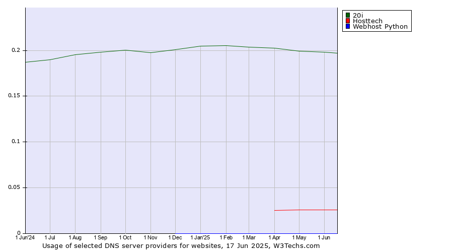 Historical trends in the usage of 20i vs. Hosttech vs. Webhost Python