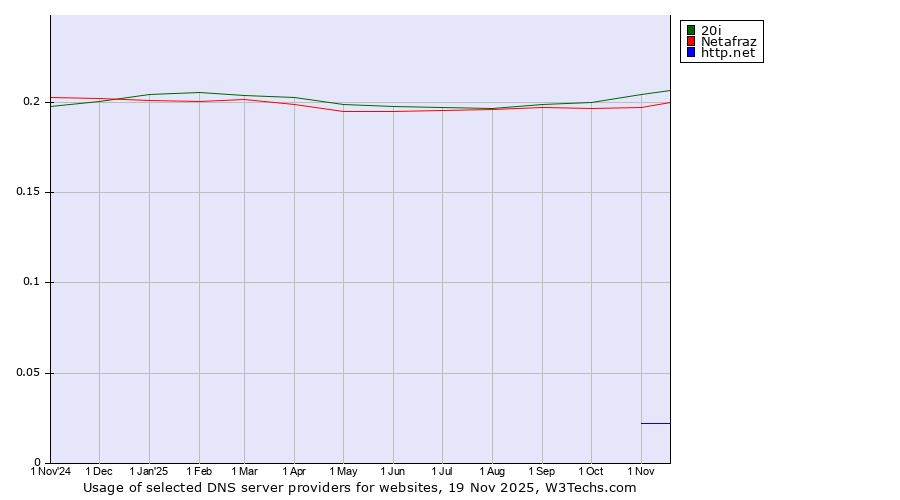Historical trends in the usage of 20i vs. Netafraz vs. http.net