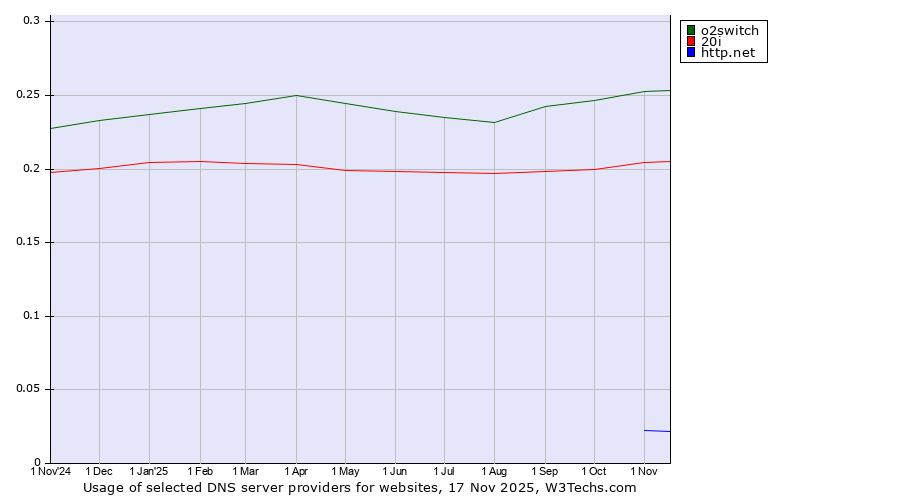 Historical trends in the usage of o2switch vs. 20i vs. http.net