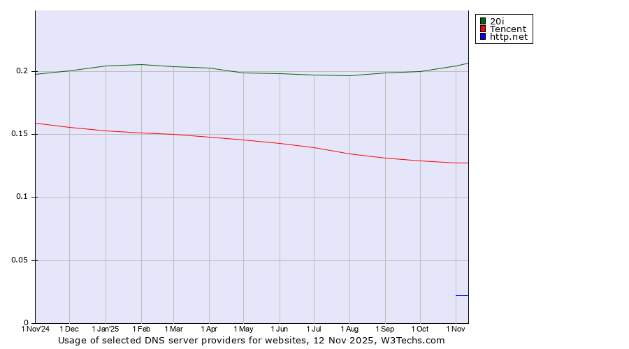 Historical trends in the usage of 20i vs. Tencent vs. http.net
