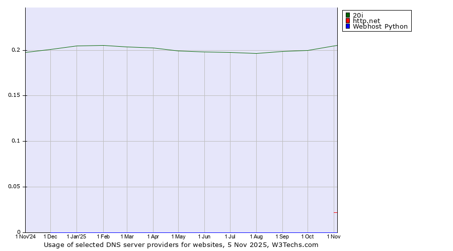 Historical trends in the usage of 20i vs. http.net vs. Webhost Python