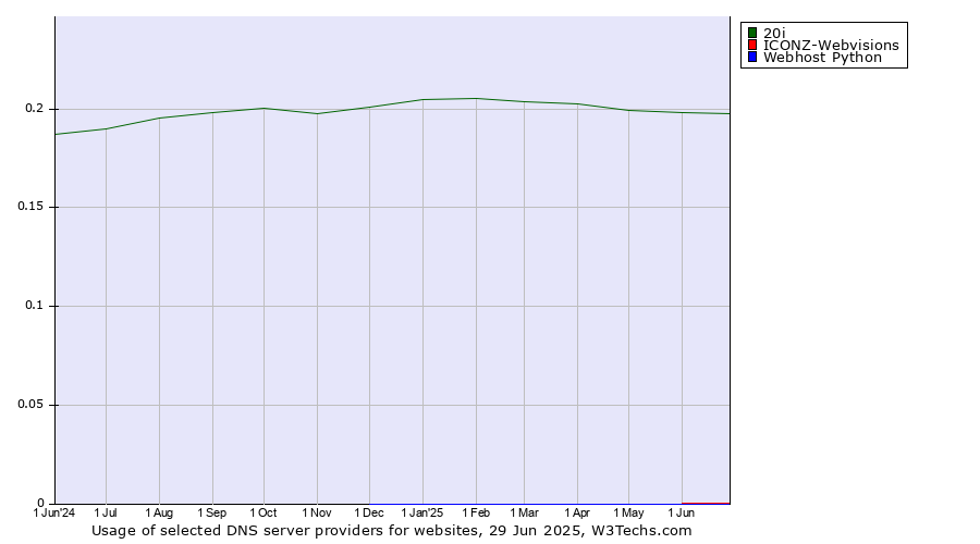 Historical trends in the usage of 20i vs. ICONZ-Webvisions vs. Webhost Python