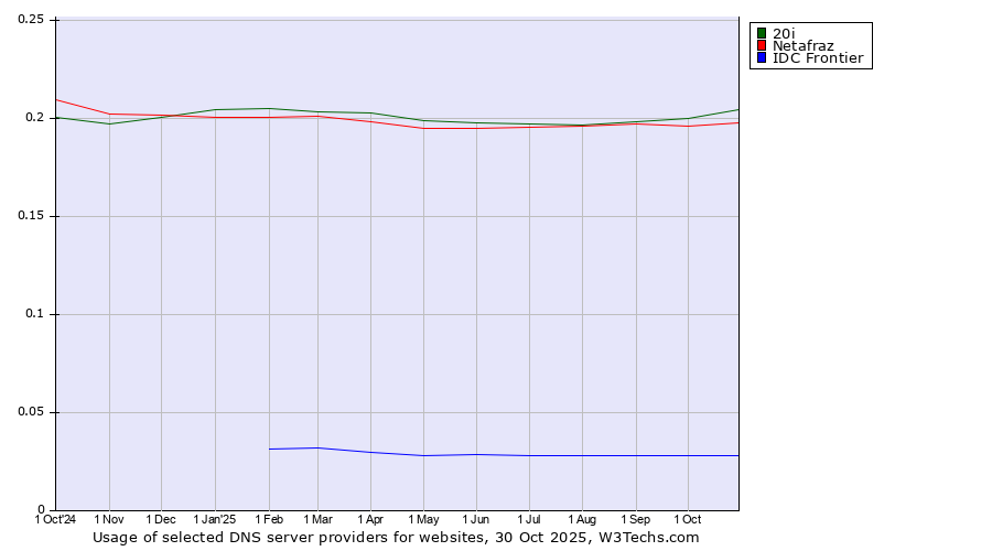 Historical trends in the usage of 20i vs. Netafraz vs. IDC Frontier