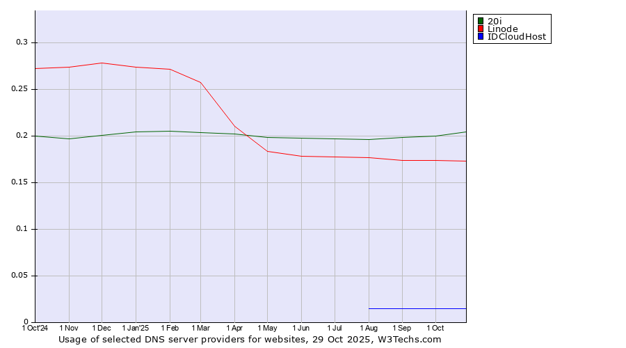 Historical trends in the usage of 20i vs. Linode vs. IDCloudHost