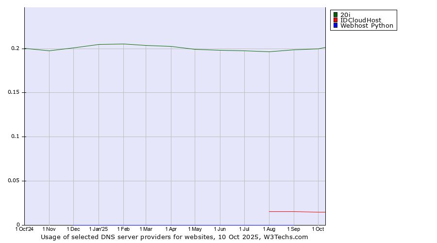 Historical trends in the usage of 20i vs. IDCloudHost vs. Webhost Python