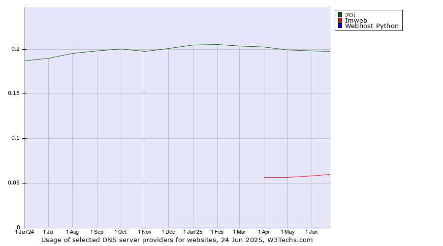 Historical trends in the usage of 20i vs. Imweb vs. Webhost Python