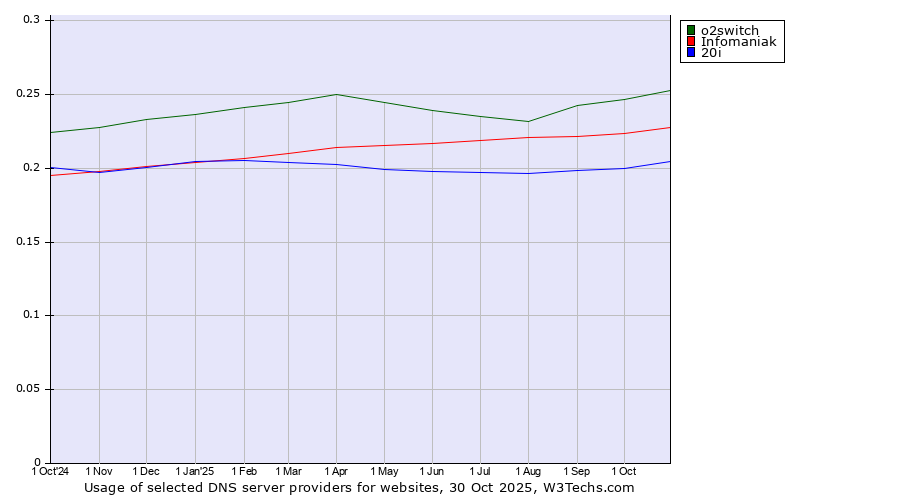 Historical trends in the usage of o2switch vs. Infomaniak vs. 20i